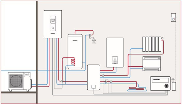 0-CO2 | Panasonic Aquarea HT - Schema Bivalente